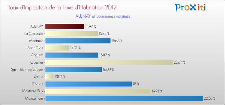 Taux d'imposition de la taxe d'habitation 2012 pour AULNAY et les communes proches Comparaison des taux d'imposition de la taxe d'habitation 2012 pour AULNAY et les communes voisines