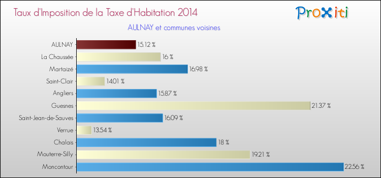 Taux d'imposition de la taxe d'habitation 2014 pour AULNAY et les communes proches Comparaison des taux d'imposition de la taxe d'habitation 2014 pour AULNAY et les communes voisines