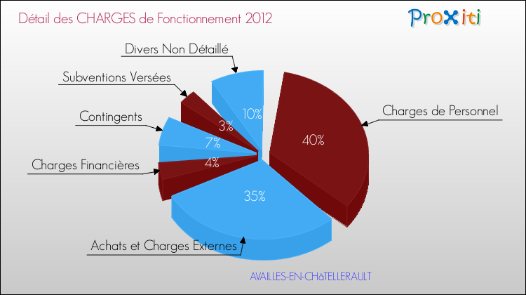 Décomposition des Charges de Fonctionnement 2012 de la commune de AVAILLES-EN-CHâTELLERAULT Charges de Fonctionnement 2012 pour la commune de AVAILLES-EN-CHâTELLERAULT