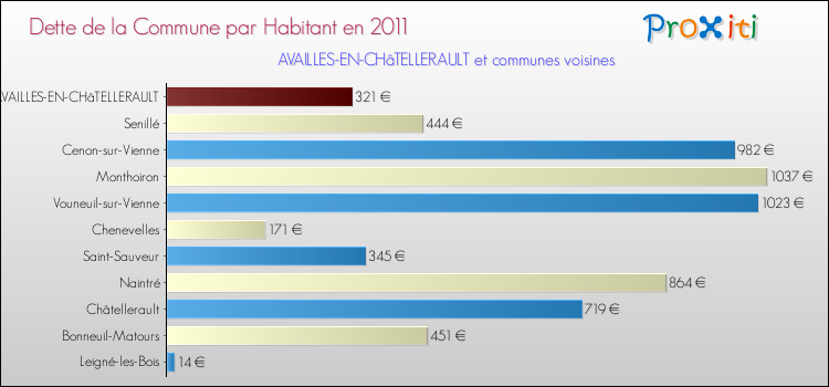 Dette par habitant de la commune en 2011 pour AVAILLES-EN-CHâTELLERAULT et les communes proches Comparaison de la dette par habitant de la commune en 2011 pour AVAILLES-EN-CHâTELLERAULT et les communes voisines