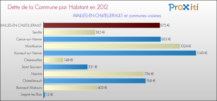 Dette par habitant de la commune en 2012 pour AVAILLES-EN-CHâTELLERAULT et les communes proches Comparaison de la dette par habitant de la commune en 2012 pour AVAILLES-EN-CHâTELLERAULT et les communes voisines