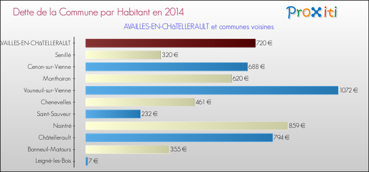 Dette par habitant de la commune en 2014 pour AVAILLES-EN-CHâTELLERAULT et les communes proches Comparaison de la dette par habitant de la commune en 2014 pour AVAILLES-EN-CHâTELLERAULT et les communes voisines