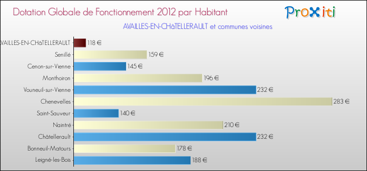 Montant des dotations globales de fonctionnement DGF par Habitant pour AVAILLES-EN-CHâTELLERAULT et les communes proches Comparaison des des dotations globales de fonctionnement DGF par habitant pour AVAILLES-EN-CHâTELLERAULT et les communes voisines
