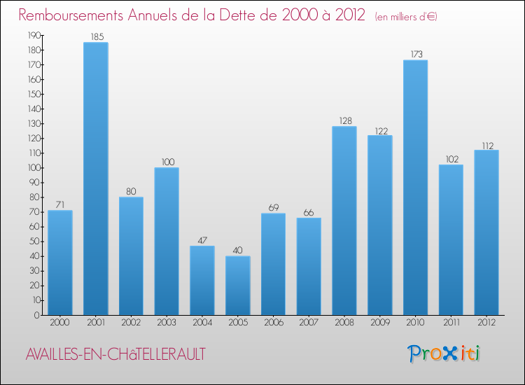 Evolution de l'annuité de la dette pour la commune de AVAILLES-EN-CHâTELLERAULT de 2000 à 2012 Annuités de la dette pour AVAILLES-EN-CHâTELLERAULT de 2000 à 2012