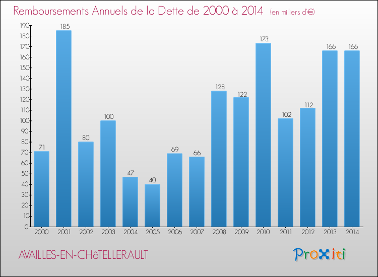Evolution de l'annuité de la dette pour la commune de AVAILLES-EN-CHâTELLERAULT de 2000 à 2014 Annuités de la dette pour AVAILLES-EN-CHâTELLERAULT de 2000 à 2014