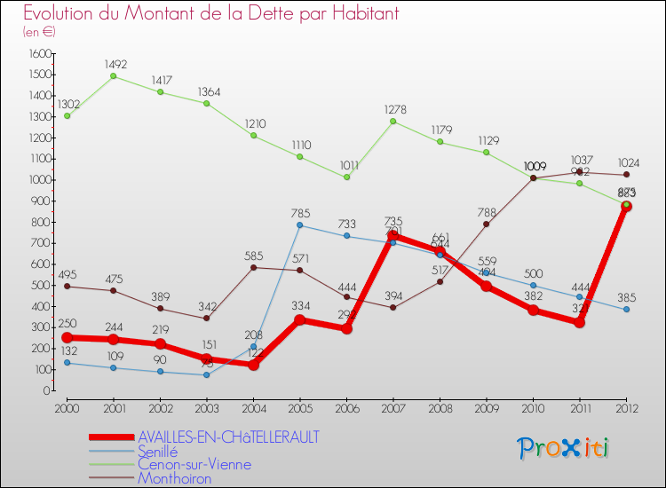 Evolution de la dette par habitant pour la commune de AVAILLES-EN-CHâTELLERAULT et les communes proches de 2000 à 2012 Comparaison de la dette par habitant pour AVAILLES-EN-CHâTELLERAULT et les communes voisines de 2000 à 2012