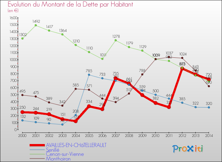 Evolution de la dette par habitant pour la commune de AVAILLES-EN-CHâTELLERAULT et les communes proches de 2000 à 2014 Comparaison de la dette par habitant pour AVAILLES-EN-CHâTELLERAULT et les communes voisines de 2000 à 2014