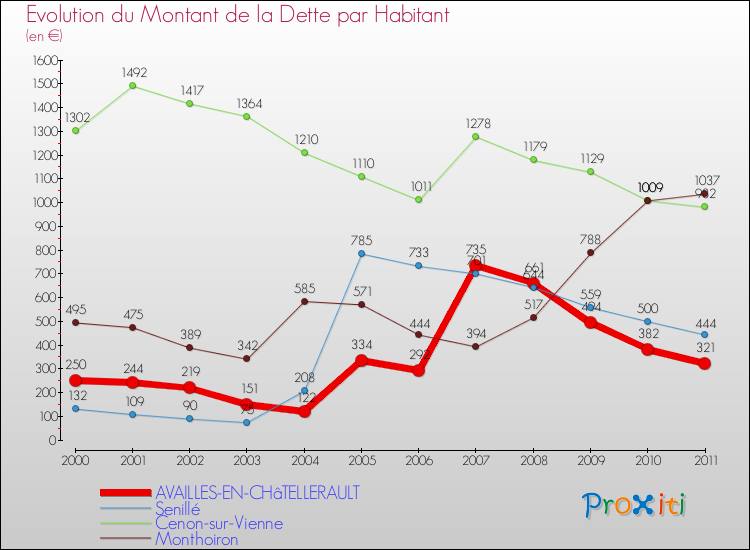 Evolution de la dette par habitant pour la commune de AVAILLES-EN-CHâTELLERAULT et les communes proches Comparaison de la dette par habitant pour AVAILLES-EN-CHâTELLERAULT et les communes voisines
