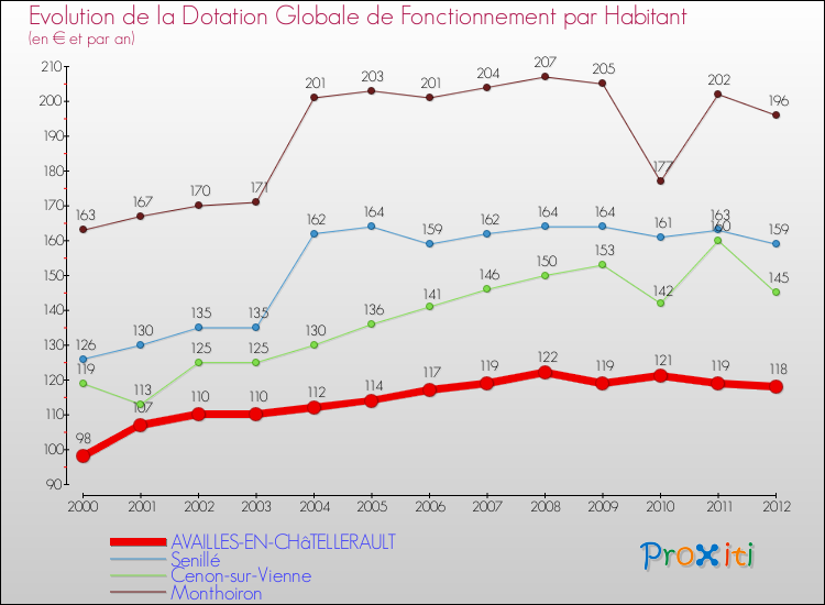 Evolution et montant de la dotation globale de fonctionnement par Habitant pour AVAILLES-EN-CHâTELLERAULT et les communes proches Comparaison des dotations globales de fonctionnement par habitant pour AVAILLES-EN-CHâTELLERAULT et les communes voisines