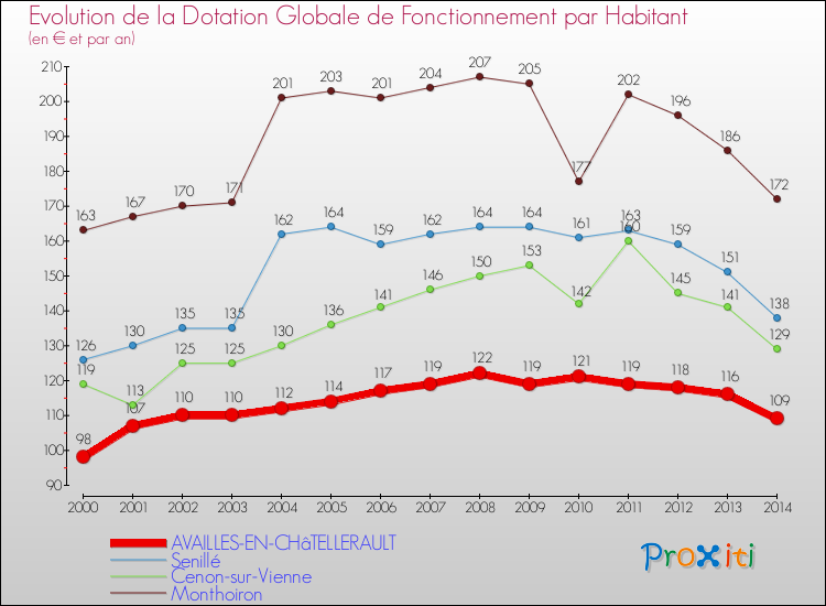 Evolution et montant de la dotation globale de fonctionnement par Habitant pour AVAILLES-EN-CHâTELLERAULT et les communes proches de 2000 à 2014. Comparaison des dotations globales de fonctionnement par habitant pour AVAILLES-EN-CHâTELLERAULT et les communes voisines de 2000 à 2014.