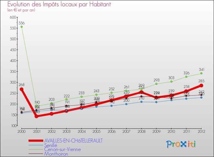 Evolution et montant des impôts locaux par Habitant pour AVAILLES-EN-CHâTELLERAULT et les communes proches Comparaison des impôts locaux par habitant pour AVAILLES-EN-CHâTELLERAULT et les communes voisines