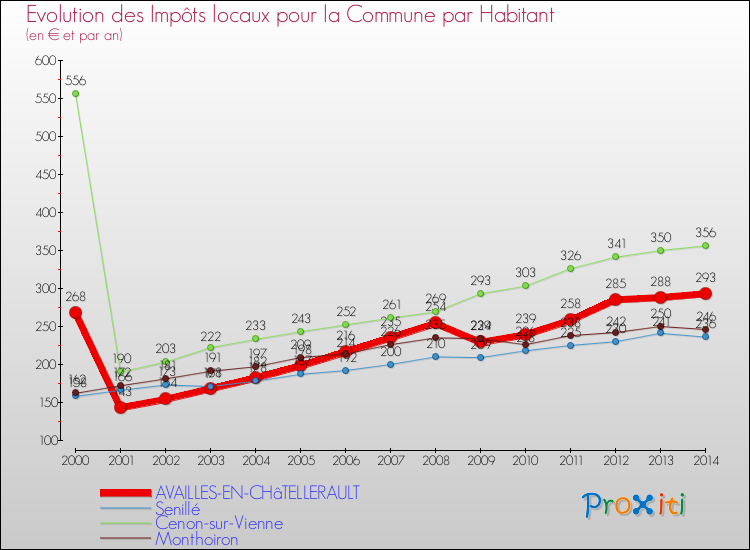 Evolution et montant des impôts locaux par Habitant pour AVAILLES-EN-CHâTELLERAULT et les communes proches de 2000 à 2014 Comparaison des impôts locaux par habitant pour AVAILLES-EN-CHâTELLERAULT et les communes voisines de 2000 à 2014