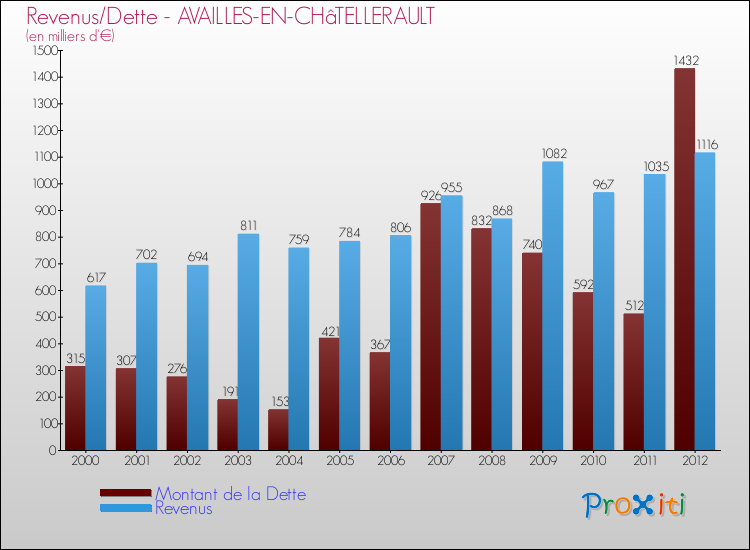 Evolution comparée de la dette et des revenus pour la commune de AVAILLES-EN-CHâTELLERAULT de 2000 à 2012 Comparaison de la dette et des revenus pour AVAILLES-EN-CHâTELLERAULT de 2000 à 2012