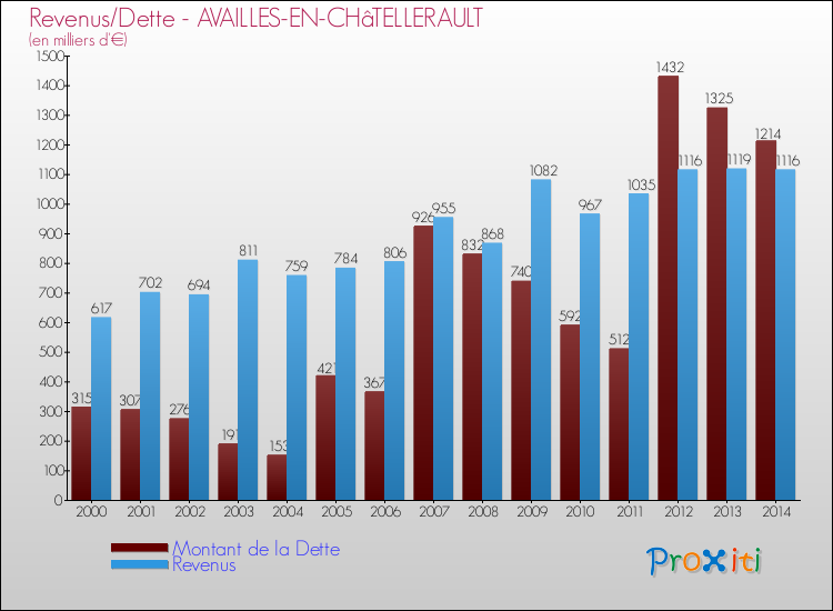 Evolution comparée de la dette et des revenus pour la commune de AVAILLES-EN-CHâTELLERAULT de 2000 à 2014 Comparaison de la dette et des revenus pour AVAILLES-EN-CHâTELLERAULT de 2000 à 2014