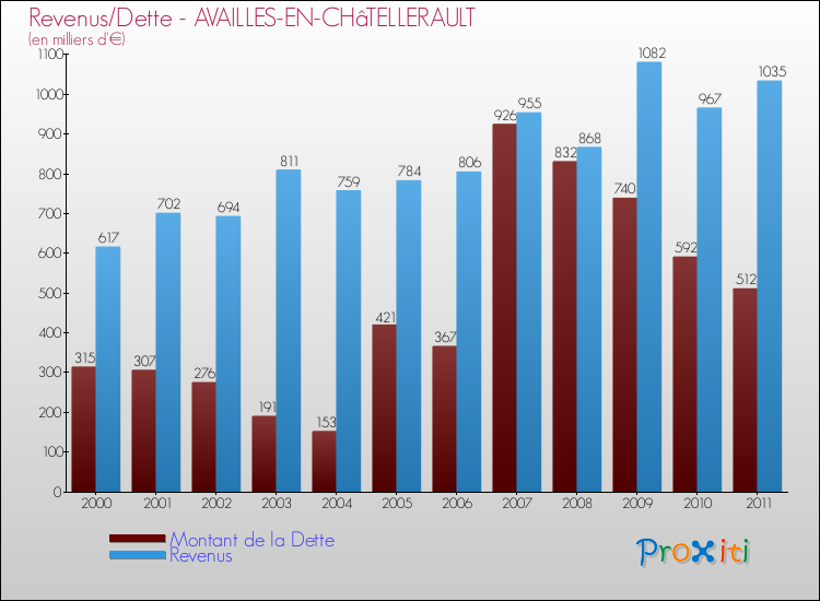 Evolution comparée de la dette et des revenus pour la commune de AVAILLES-EN-CHâTELLERAULT de 2000 à 2011 Comparaison de la dette et des revenus pour AVAILLES-EN-CHâTELLERAULT de 2000 à 2011