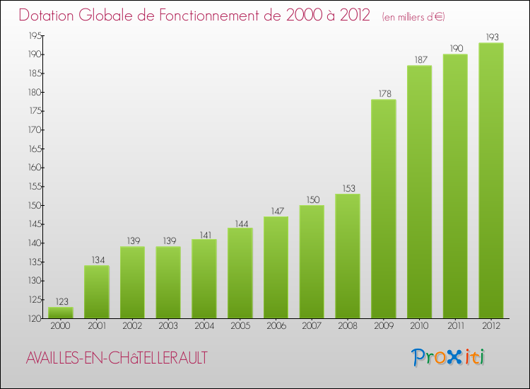 Evolution du montant de la Dotation Globale de Fonctionnement pour la commune de AVAILLES-EN-CHâTELLERAULT de 2000 à 2012 Evolution du montant de la Dotation Globale de Fonctionnement pour AVAILLES-EN-CHâTELLERAULT de 2000 à 2012