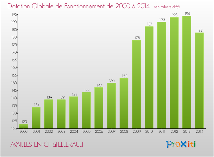 Evolution du montant de la Dotation Globale de Fonctionnement pour la commune de AVAILLES-EN-CHâTELLERAULT de 2000 à 2014 Evolution du montant de la Dotation Globale de Fonctionnement pour AVAILLES-EN-CHâTELLERAULT de 2000 à 2014