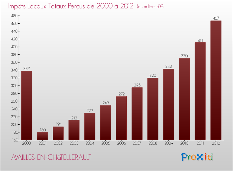 Evolution des Impôts Locaux pour la commune de AVAILLES-EN-CHâTELLERAULT de 2000 à 2012 Evolution des Impôts Locaux pour AVAILLES-EN-CHâTELLERAULT de 2000 à 2012