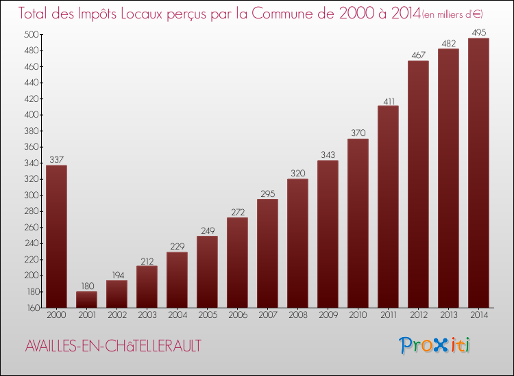 Evolution des Impôts Locaux pour la commune de AVAILLES-EN-CHâTELLERAULT de 2000 à 2014 Evolution des Impôts Locaux pour AVAILLES-EN-CHâTELLERAULT de 2000 à 2014