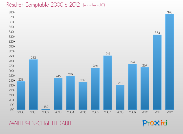 Evolution du résultat comptable pour la commune de AVAILLES-EN-CHâTELLERAULT de 2000 à 2012 Evolution du résultat comptable pour AVAILLES-EN-CHâTELLERAULT de 2000 à 2012