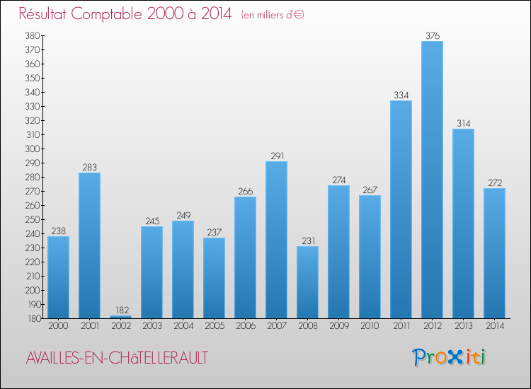 Evolution du résultat comptable pour la commune de AVAILLES-EN-CHâTELLERAULT de 2000 à 2014 Evolution du résultat comptable pour AVAILLES-EN-CHâTELLERAULT de 2000 à 2014