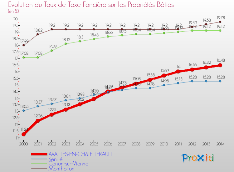 Evolution du taux de la taxe foncière sur le bati pour AVAILLES-EN-CHâTELLERAULT et les communes proches de 2000 à 2014 Comparaison des taux de taxe foncière sur le bati pour AVAILLES-EN-CHâTELLERAULT et les communes voisines de 2000 à 2014