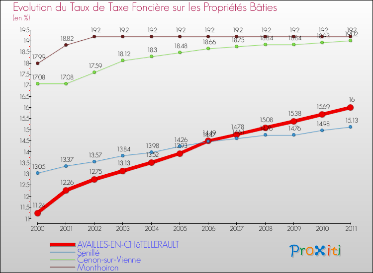 Evolution du taux de la taxe foncière sur le bati pour AVAILLES-EN-CHâTELLERAULT et les communes proches Comparaison des taux de taxe foncière sur le bati pour AVAILLES-EN-CHâTELLERAULT et les communes voisines