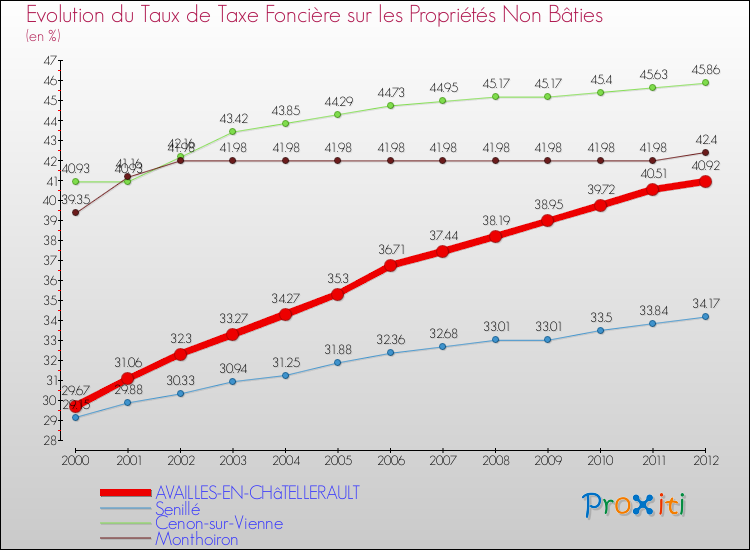 Evolution du taux de la taxe foncière sur les immeubles et terrains non batis pour AVAILLES-EN-CHâTELLERAULT et les communes proches de 2000 à 2012 Comparaison des taux de la taxe foncière sur les immeubles et terrains non batis pour AVAILLES-EN-CHâTELLERAULT et les communes voisines de 2000 à 2012
