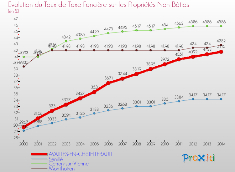 Evolution du taux de la taxe foncière sur les immeubles et terrains non batis pour AVAILLES-EN-CHâTELLERAULT et les communes proches de 2000 à 2014 Comparaison des taux de la taxe foncière sur les immeubles et terrains non batis pour AVAILLES-EN-CHâTELLERAULT et les communes voisines de 2000 à 2014