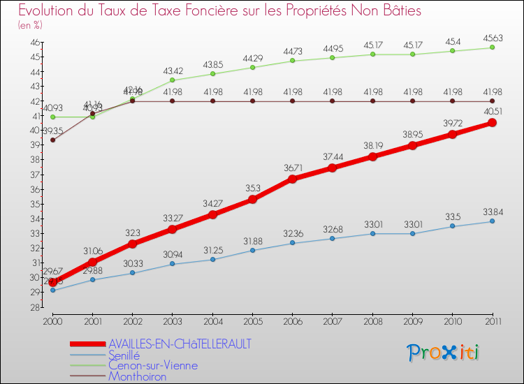 Evolution du taux de la taxe foncière sur les immeubles et terrains non batis pour AVAILLES-EN-CHâTELLERAULT et les communes proches Comparaison des taux de la taxe foncière sur les immeubles et terrains non batis pour AVAILLES-EN-CHâTELLERAULT et les communes voisines