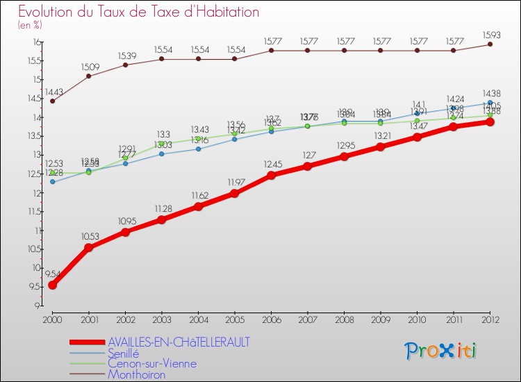 Evolution du taux de la taxe d'habitation pour AVAILLES-EN-CHâTELLERAULT et les communes proches Comparaison des taux de la taxe d'habitation pour AVAILLES-EN-CHâTELLERAULT et les communes voisines