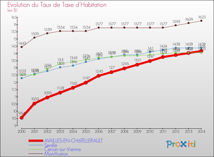 Evolution du taux de la taxe d'habitation pour AVAILLES-EN-CHâTELLERAULT et les communes proches de 2000 à 2014 Comparaison des taux de la taxe d'habitation pour AVAILLES-EN-CHâTELLERAULT et les communes voisines de 2000 à 2014