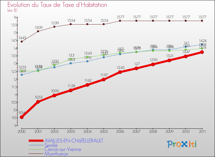 Evolution du taux de la taxe d'habitation pour AVAILLES-EN-CHâTELLERAULT et les communes proches Comparaison des taux de la taxe d'habitation pour AVAILLES-EN-CHâTELLERAULT et les communes voisines