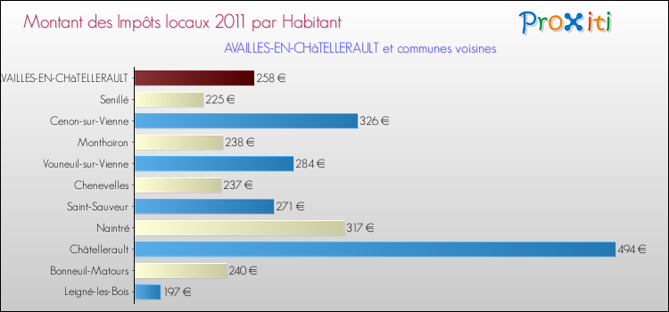 Montant des impôts locaux par Habitant pour AVAILLES-EN-CHâTELLERAULT et les communes proches Comparaison des impôts locaux par habitant pour AVAILLES-EN-CHâTELLERAULT et les communes voisines