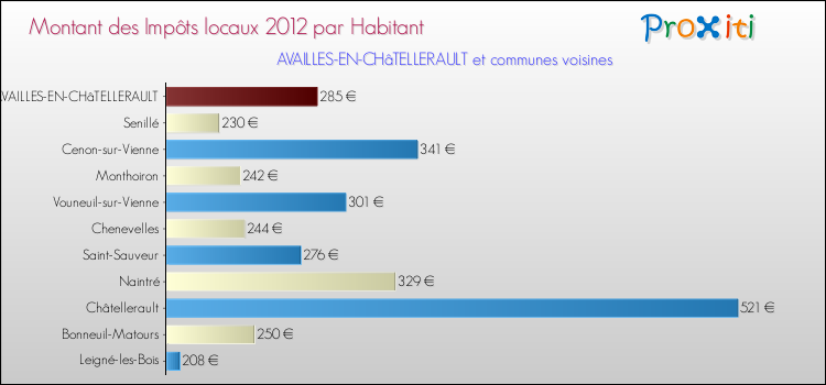 Montant des impôts locaux par Habitant pour AVAILLES-EN-CHâTELLERAULT et les communes proches Comparaison des impôts locaux par habitant pour AVAILLES-EN-CHâTELLERAULT et les communes voisines