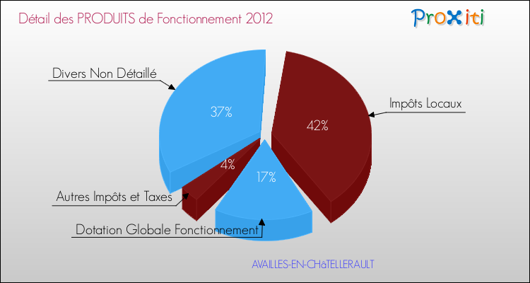 Décomposition du Budget de Fonctionnement 2012 de la commune de AVAILLES-EN-CHâTELLERAULT Budget de Fonctionnement 2012 pour la commune de AVAILLES-EN-CHâTELLERAULT
