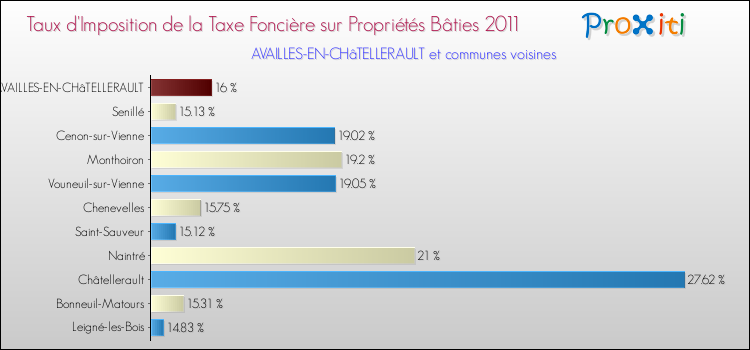 Taux d'imposition de la taxe foncière sur le bati 2011 pour AVAILLES-EN-CHâTELLERAULT et les communes proches Comparaison des taux d'imposition de la taxe foncière sur le bati 2011 pour AVAILLES-EN-CHâTELLERAULT et les communes voisines