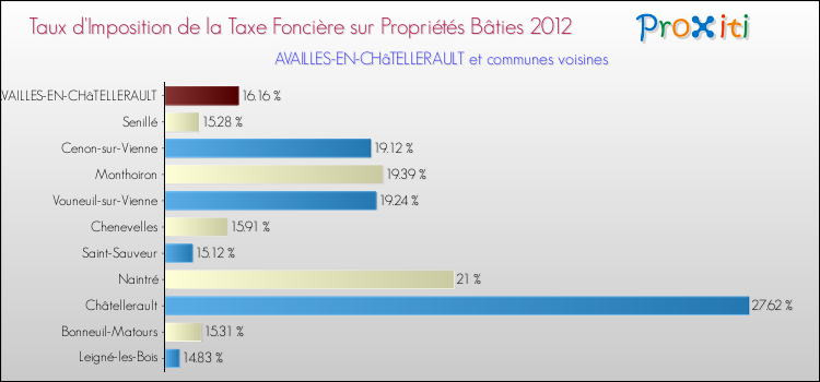 Taux d'imposition de la taxe foncière sur le bati 2012 pour AVAILLES-EN-CHâTELLERAULT et les communes proches Comparaison des taux d'imposition de la taxe foncière sur le bati 2012 pour AVAILLES-EN-CHâTELLERAULT et les communes voisines