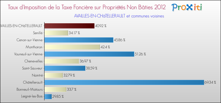 Taux d'imposition de la taxe foncière sur les immeubles et terrains non batis 2012 pour AVAILLES-EN-CHâTELLERAULT et les communes proches Comparaison des taux d'imposition de la taxe foncière sur les immeubles et terrains non batis 2012 pour AVAILLES-EN-CHâTELLERAULT et les communes voisines