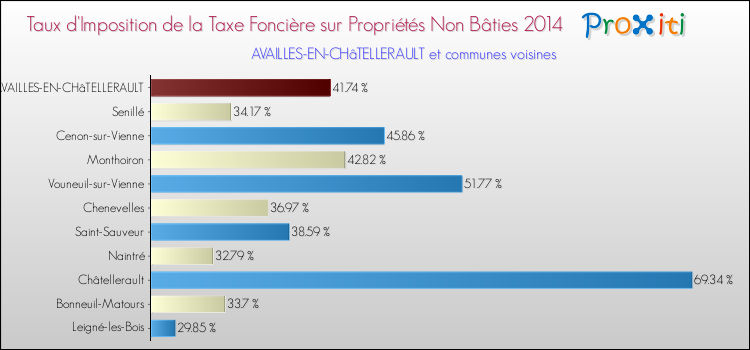 Taux d'imposition de la taxe foncière sur les immeubles et terrains non batis 2014 pour AVAILLES-EN-CHâTELLERAULT et les communes proches Comparaison des taux d'imposition de la taxe foncière sur les immeubles et terrains non batis 2014 pour AVAILLES-EN-CHâTELLERAULT et les communes voisines