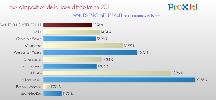 Taux d'imposition de la taxe d'habitation 2011 pour AVAILLES-EN-CHâTELLERAULT et les communes proches Comparaison des taux d'imposition de la taxe d'habitation 2011 pour AVAILLES-EN-CHâTELLERAULT et les communes voisines