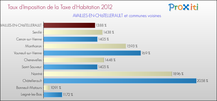 Taux d'imposition de la taxe d'habitation 2012 pour AVAILLES-EN-CHâTELLERAULT et les communes proches Comparaison des taux d'imposition de la taxe d'habitation 2012 pour AVAILLES-EN-CHâTELLERAULT et les communes voisines