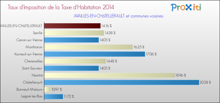 Taux d'imposition de la taxe d'habitation 2014 pour AVAILLES-EN-CHâTELLERAULT et les communes proches Comparaison des taux d'imposition de la taxe d'habitation 2014 pour AVAILLES-EN-CHâTELLERAULT et les communes voisines