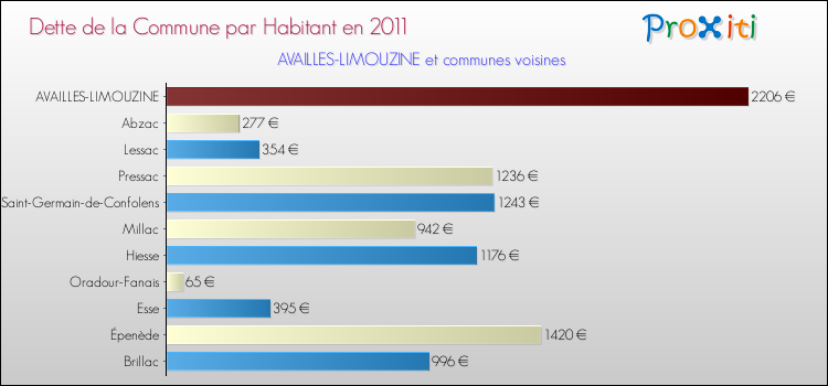 Dette par habitant de la commune en 2011 pour AVAILLES-LIMOUZINE et les communes proches Comparaison de la dette par habitant de la commune en 2011 pour AVAILLES-LIMOUZINE et les communes voisines