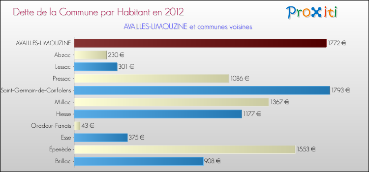 Dette par habitant de la commune en 2012 pour AVAILLES-LIMOUZINE et les communes proches Comparaison de la dette par habitant de la commune en 2012 pour AVAILLES-LIMOUZINE et les communes voisines