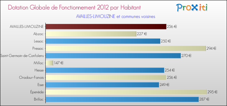 Montant des dotations globales de fonctionnement DGF par Habitant pour AVAILLES-LIMOUZINE et les communes proches Comparaison des des dotations globales de fonctionnement DGF par habitant pour AVAILLES-LIMOUZINE et les communes voisines