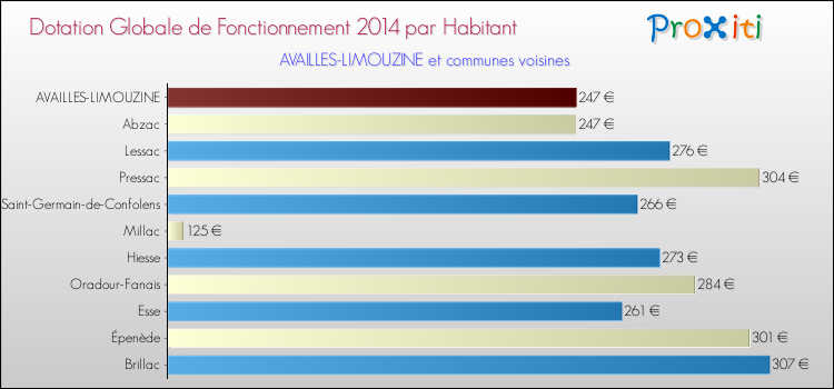 Montant des dotations globales de fonctionnement DGF par Habitant pour AVAILLES-LIMOUZINE et les communes proches en 2014. Comparaison des des dotations globales de fonctionnement DGF par habitant pour AVAILLES-LIMOUZINE et les communes voisines en 2014.