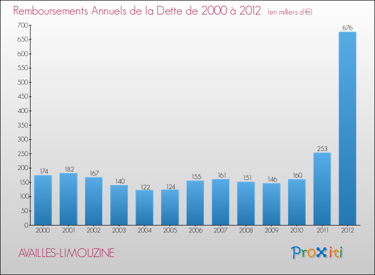 Evolution de l'annuité de la dette pour la commune de AVAILLES-LIMOUZINE de 2000 à 2012 Annuités de la dette pour AVAILLES-LIMOUZINE de 2000 à 2012
