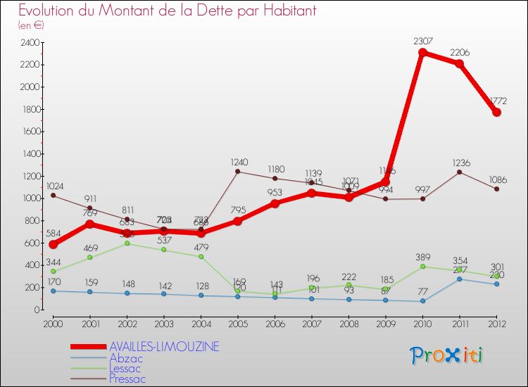 Evolution de la dette par habitant pour la commune de AVAILLES-LIMOUZINE et les communes proches de 2000 à 2012 Comparaison de la dette par habitant pour AVAILLES-LIMOUZINE et les communes voisines de 2000 à 2012