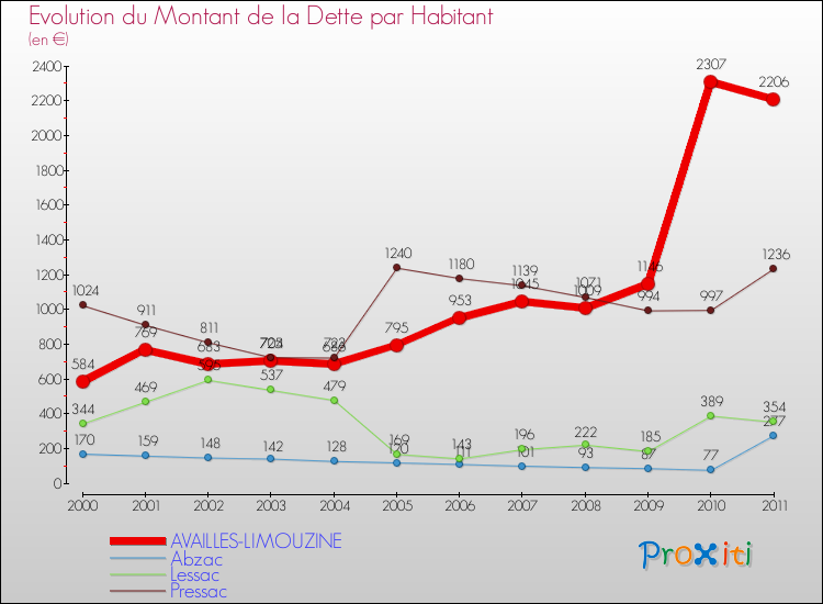 Evolution de la dette par habitant pour la commune de AVAILLES-LIMOUZINE et les communes proches Comparaison de la dette par habitant pour AVAILLES-LIMOUZINE et les communes voisines